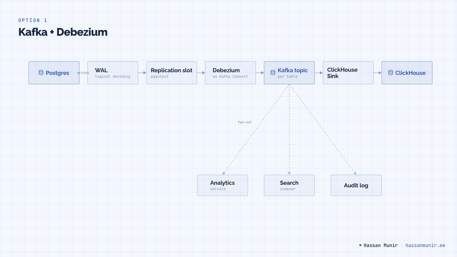 Postgres WAL flows through a replication slot into Debezium on Kafka Connect, which writes to per-table Kafka topics. A ClickHouse sink consumes those topics into ClickHouse; the same topics fan out to analytics, search indexing, and audit log consumers.